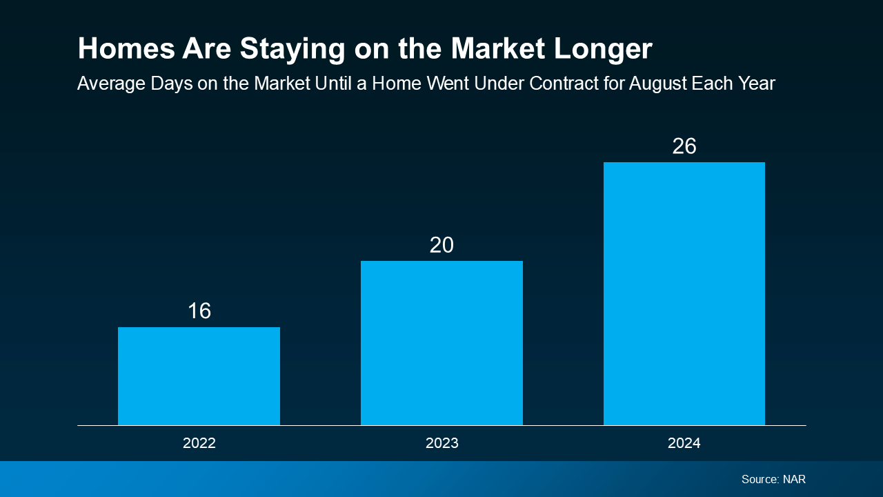 Homes Are Staying on the Market Longer - KM Realty Group LLC