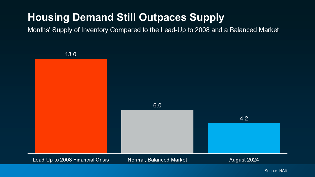 Housing Demand Still Outpaces Supply - KM Realty Group LLC