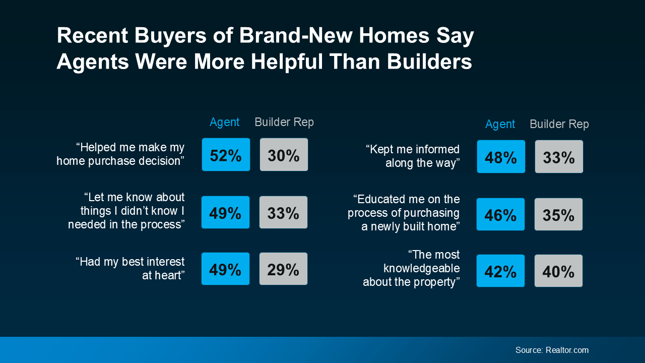 Recent Buyers of Brand-New Homes Say Agent Were More Helpful Than Buliders - Chicago News