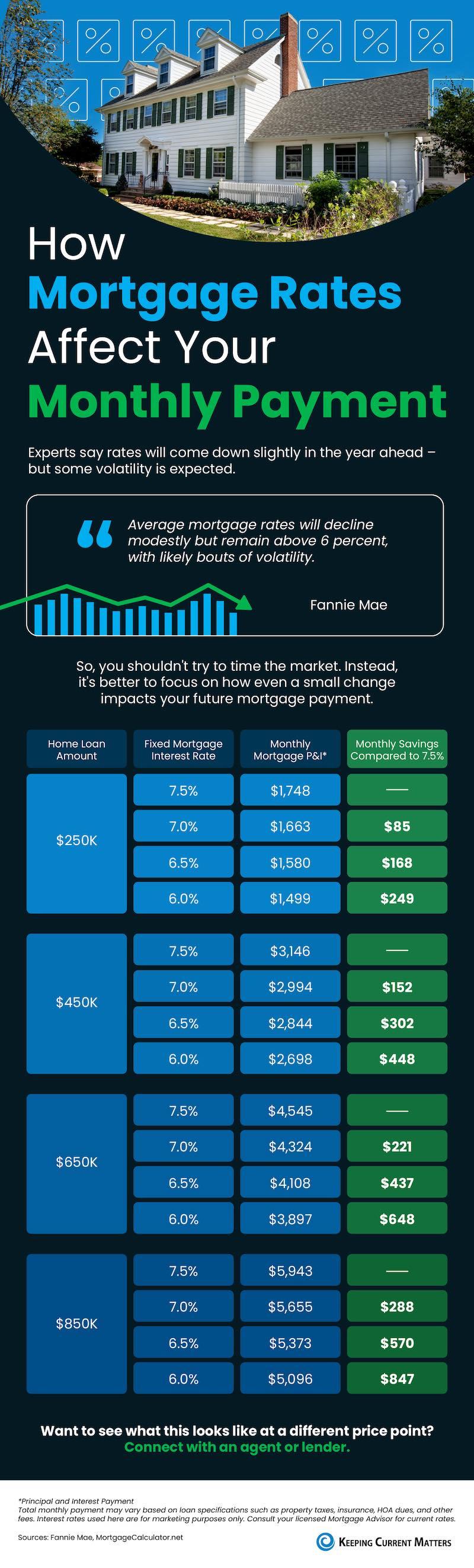 How Mortgage Rates Affect Your Monthly Payment NM original