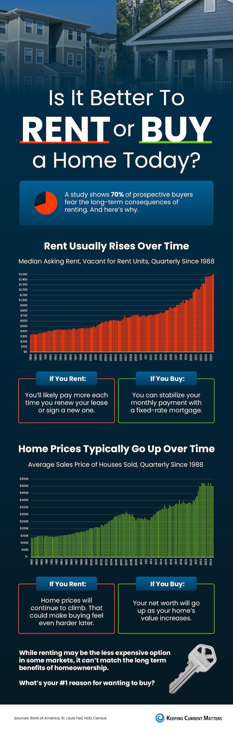 Is It Better To Rent or Buy a Home Today?