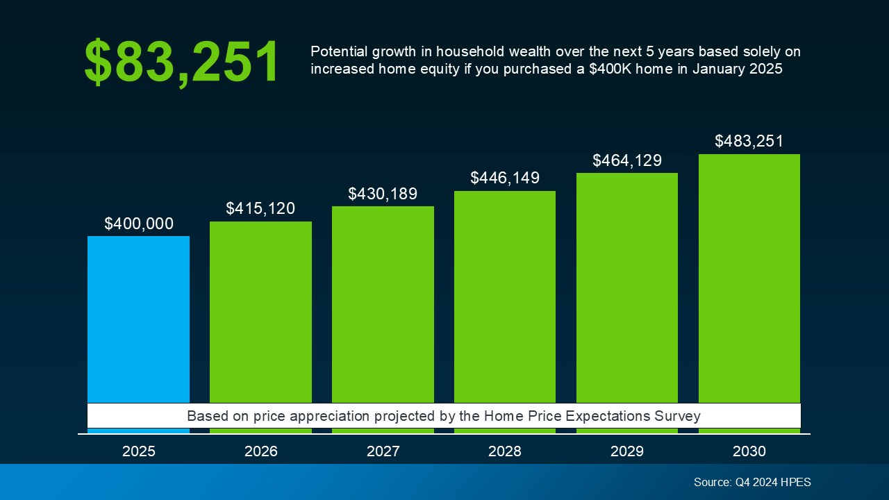 Should I Buy a Home Right Now? Experts Say Prices Are Only Going Up