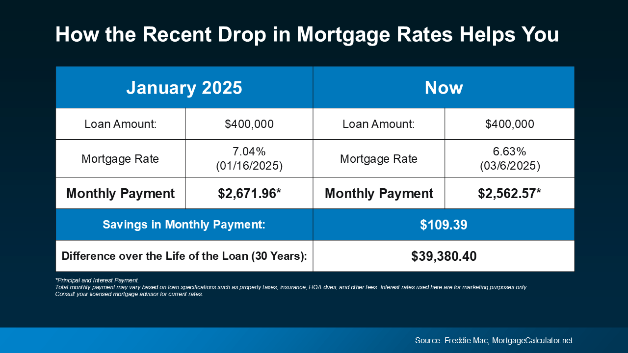 Mortgage Rates Hit Lowest Point So Far This Year