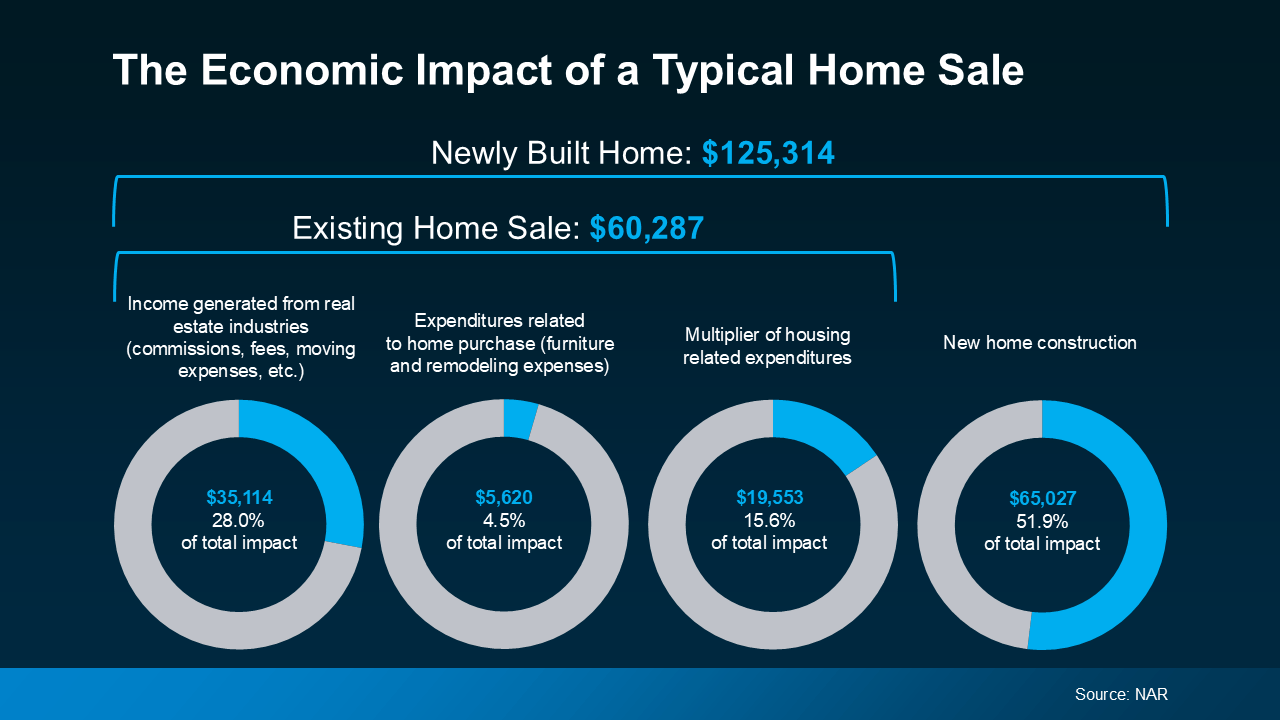 a graph of a home sale