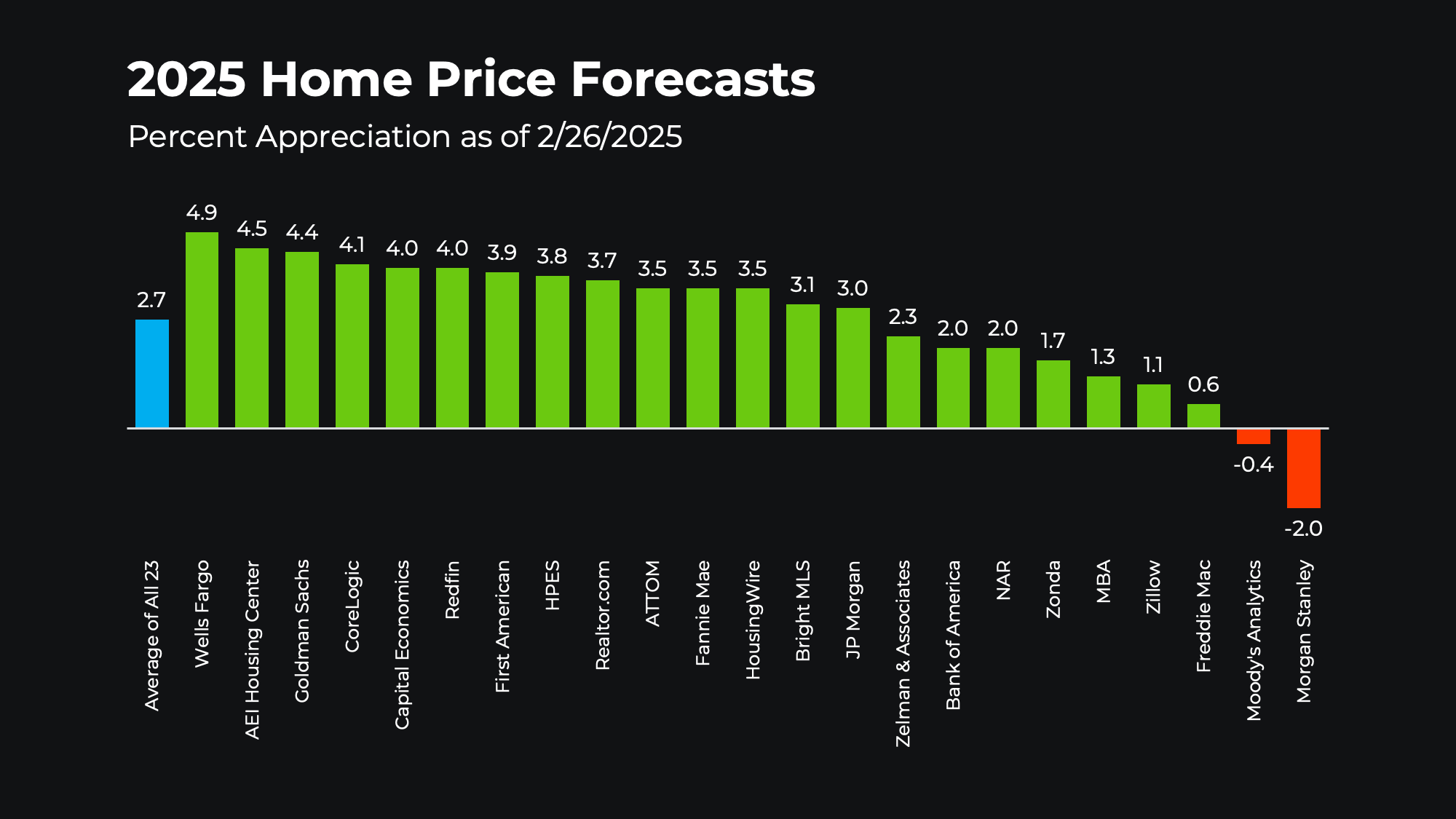 The Latest Forecasts for the 2025 Housing Market