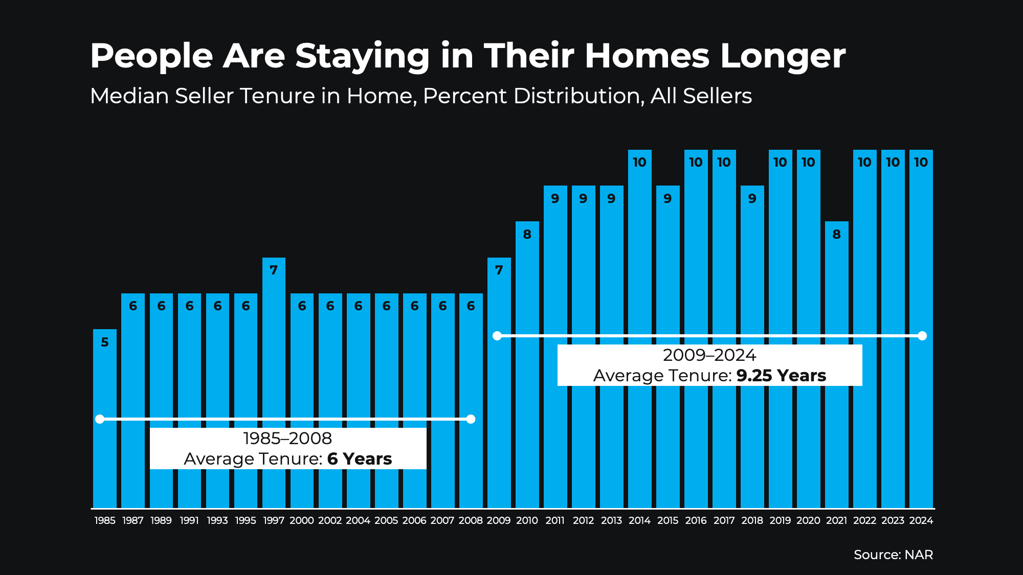 Why the Average Homeowner Has $319K in Equity