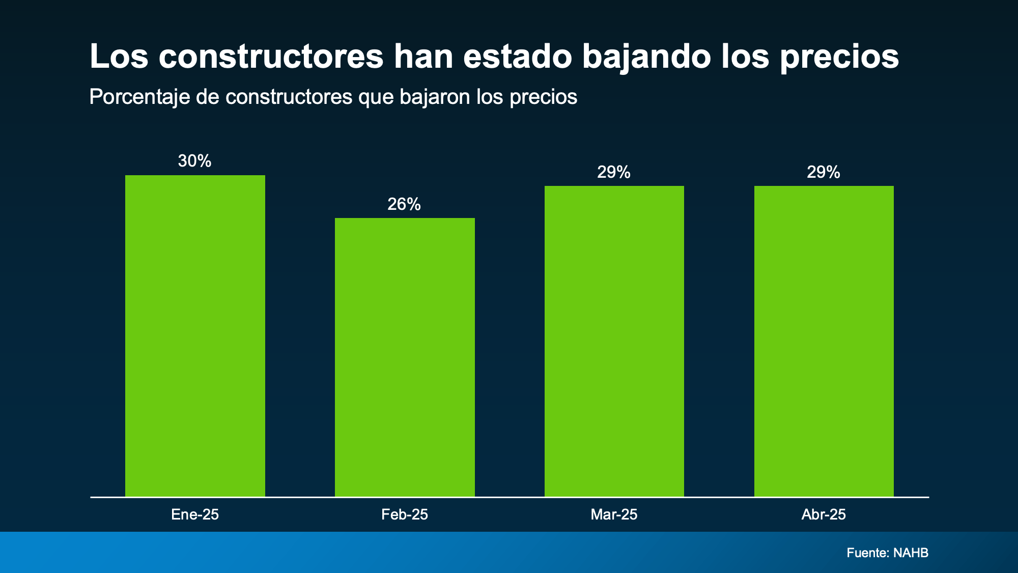 a graph of a construction site
