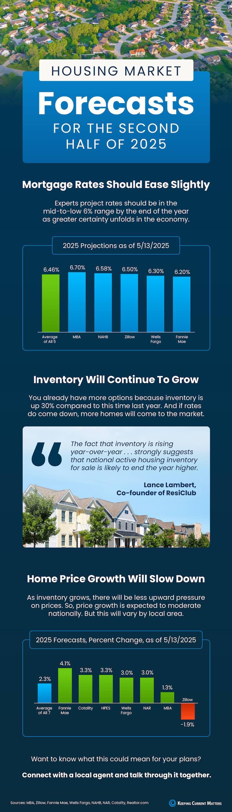 Housing Market Forecasts For The Second Half of 2025 NM original