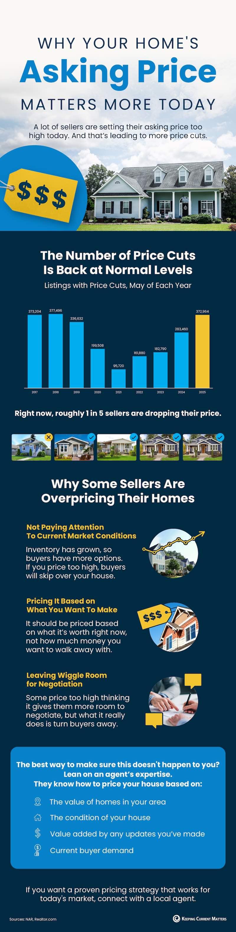 feature image of Why Your Home&#39;s Asking Price Matters More Today