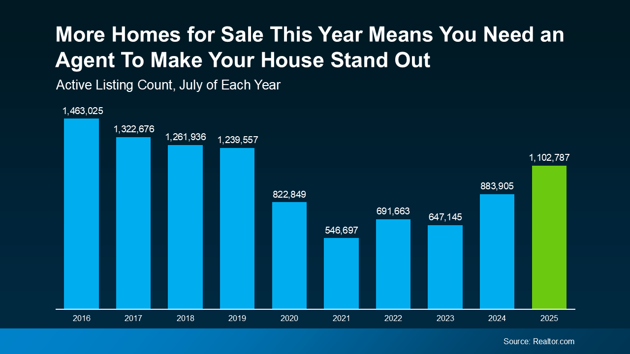 More Chicago Home For Sale This Year Means You Need a Real Estate Agent To Make Your Stand Out