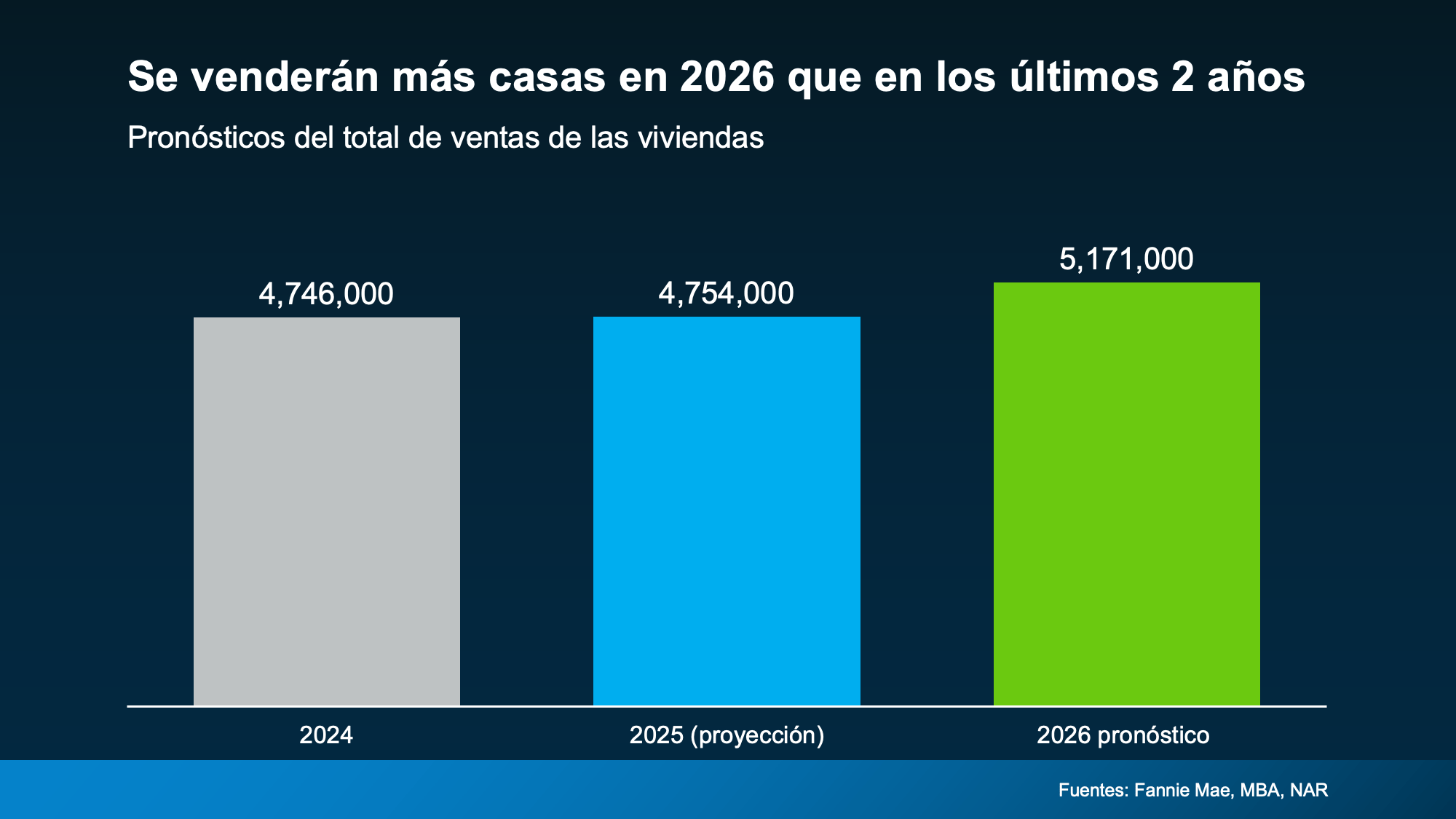 a graph of sales in different colors