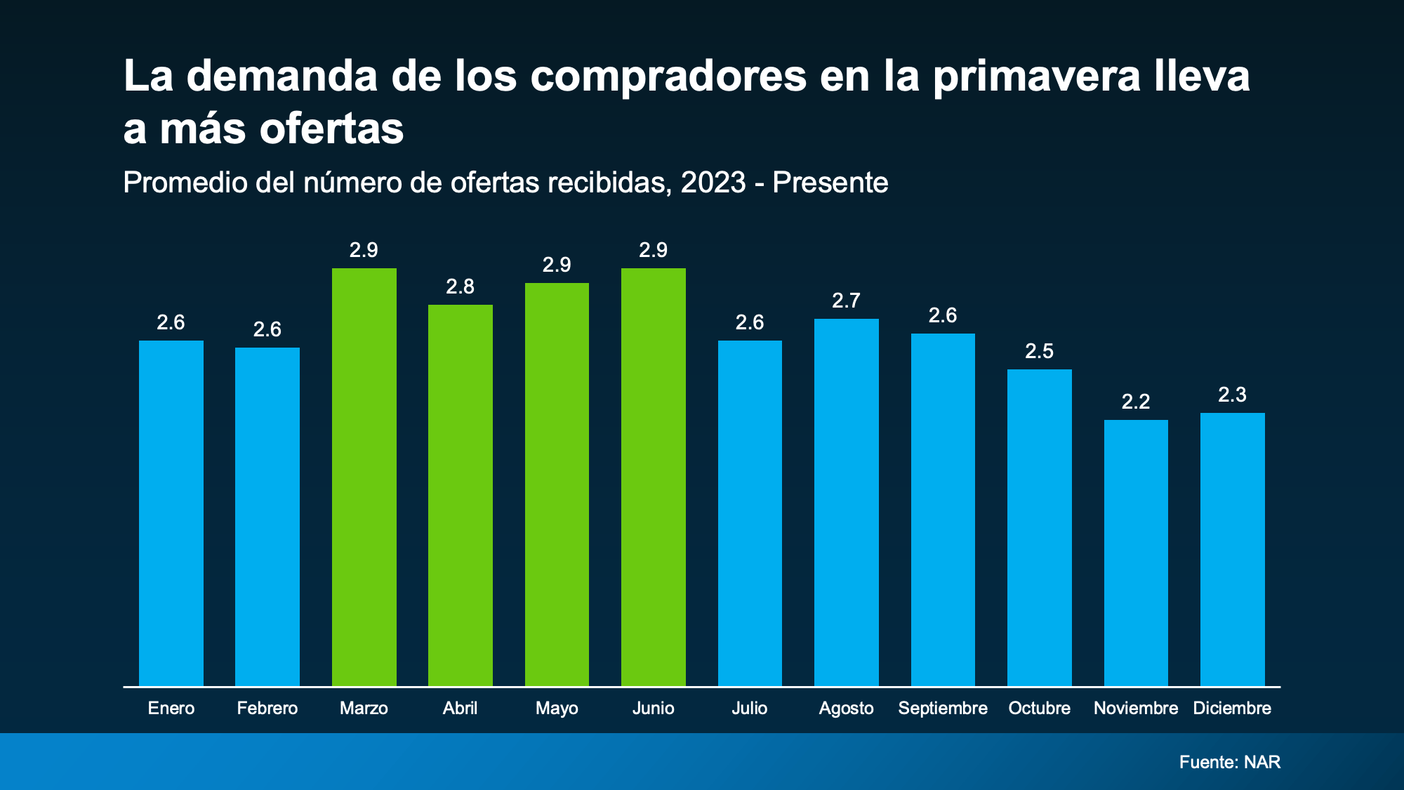 a graph of green and blue bars