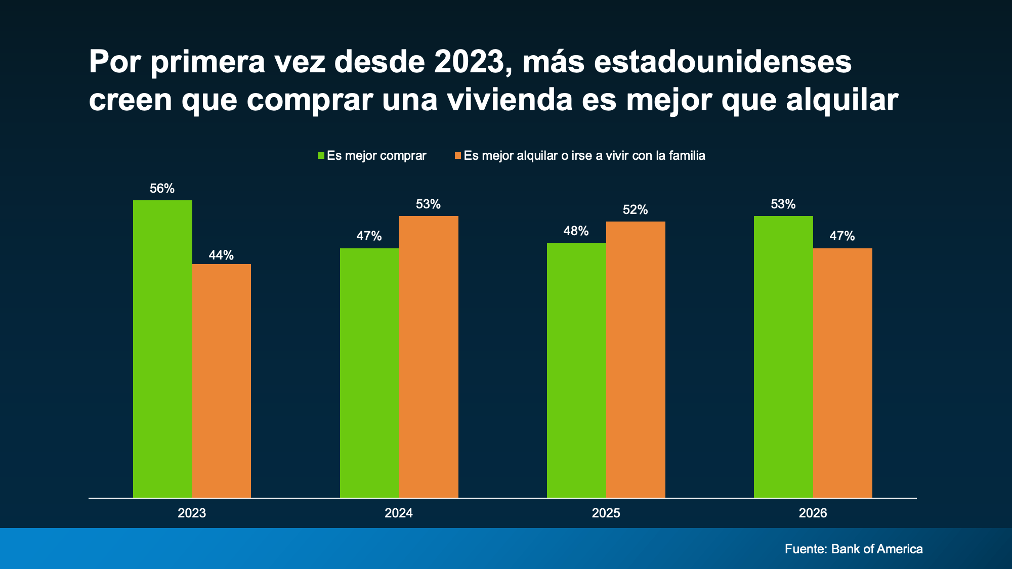 a graph with green and orange bars