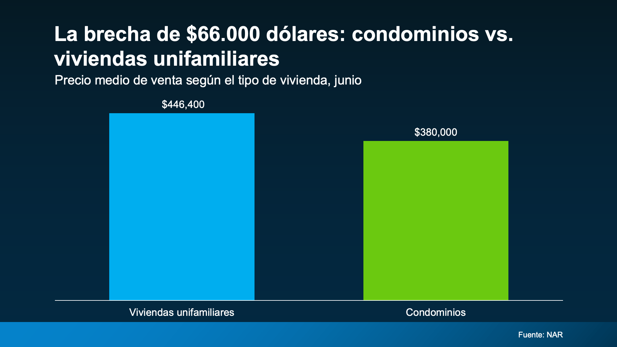 a graph of a number of condominiums