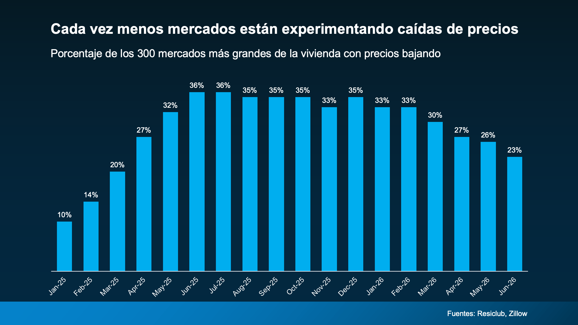 a graph of sales