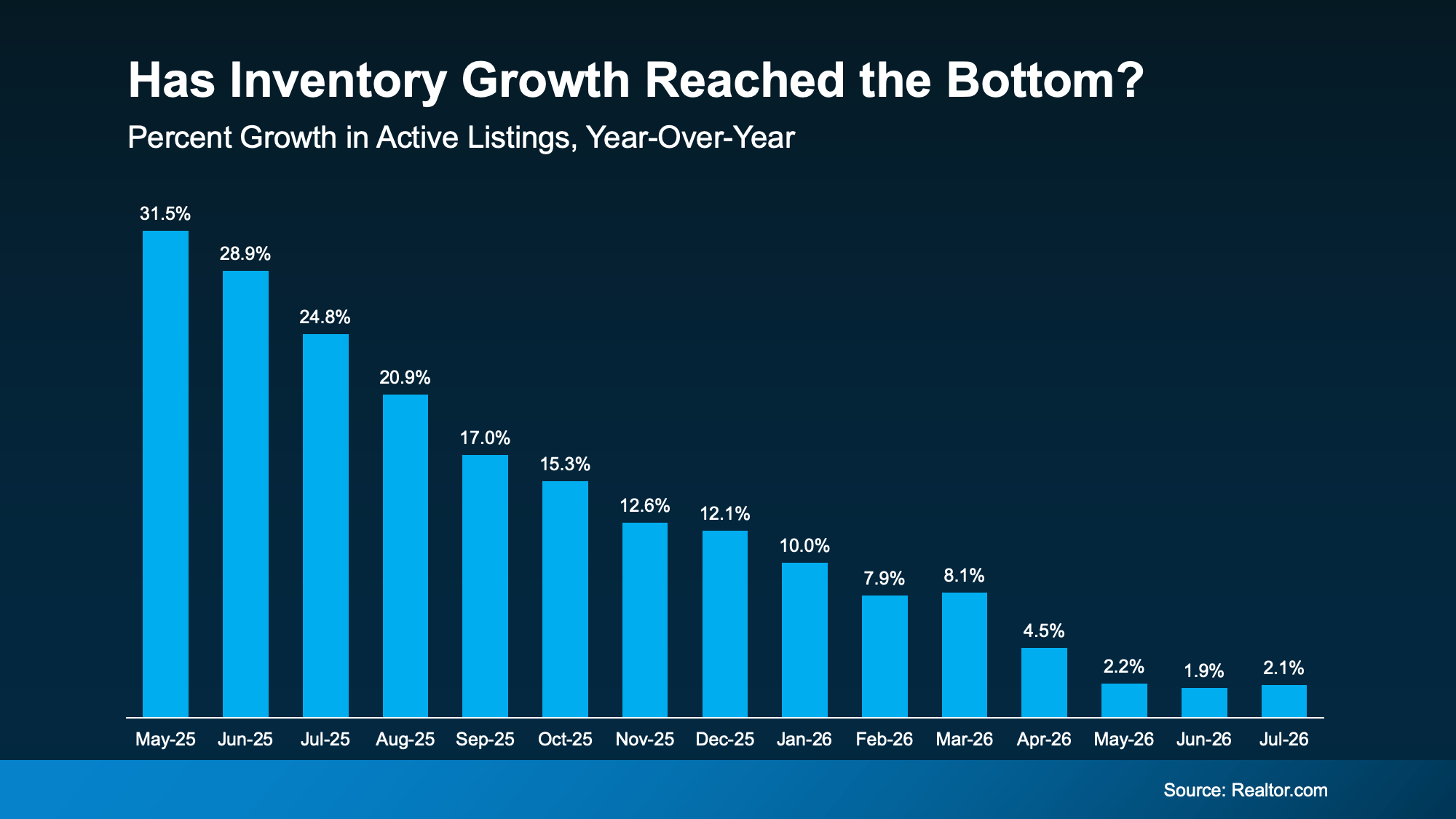 a graph of growth in a blue background