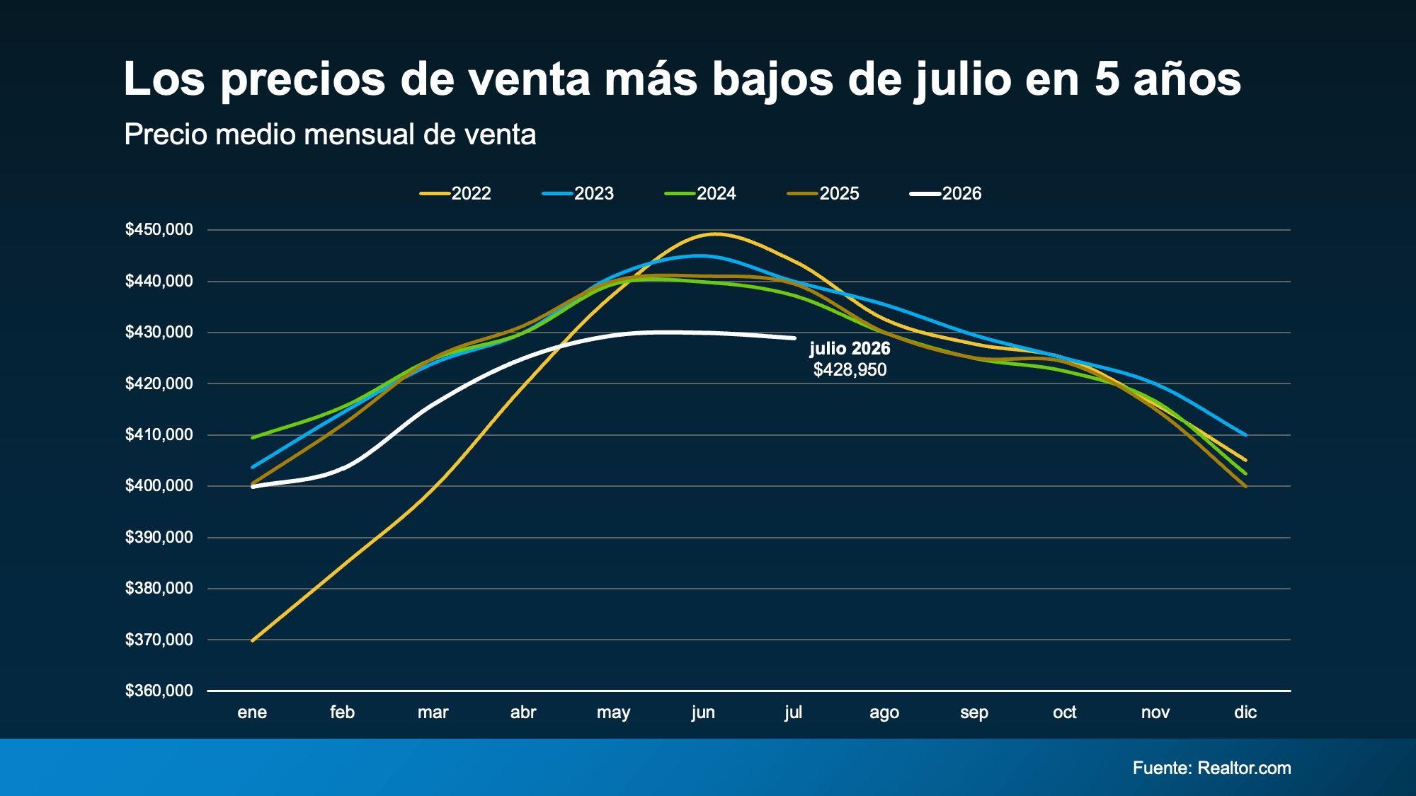 a graph of sales and prices