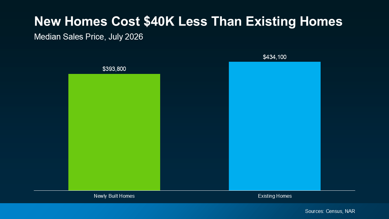 a graph of a house cost