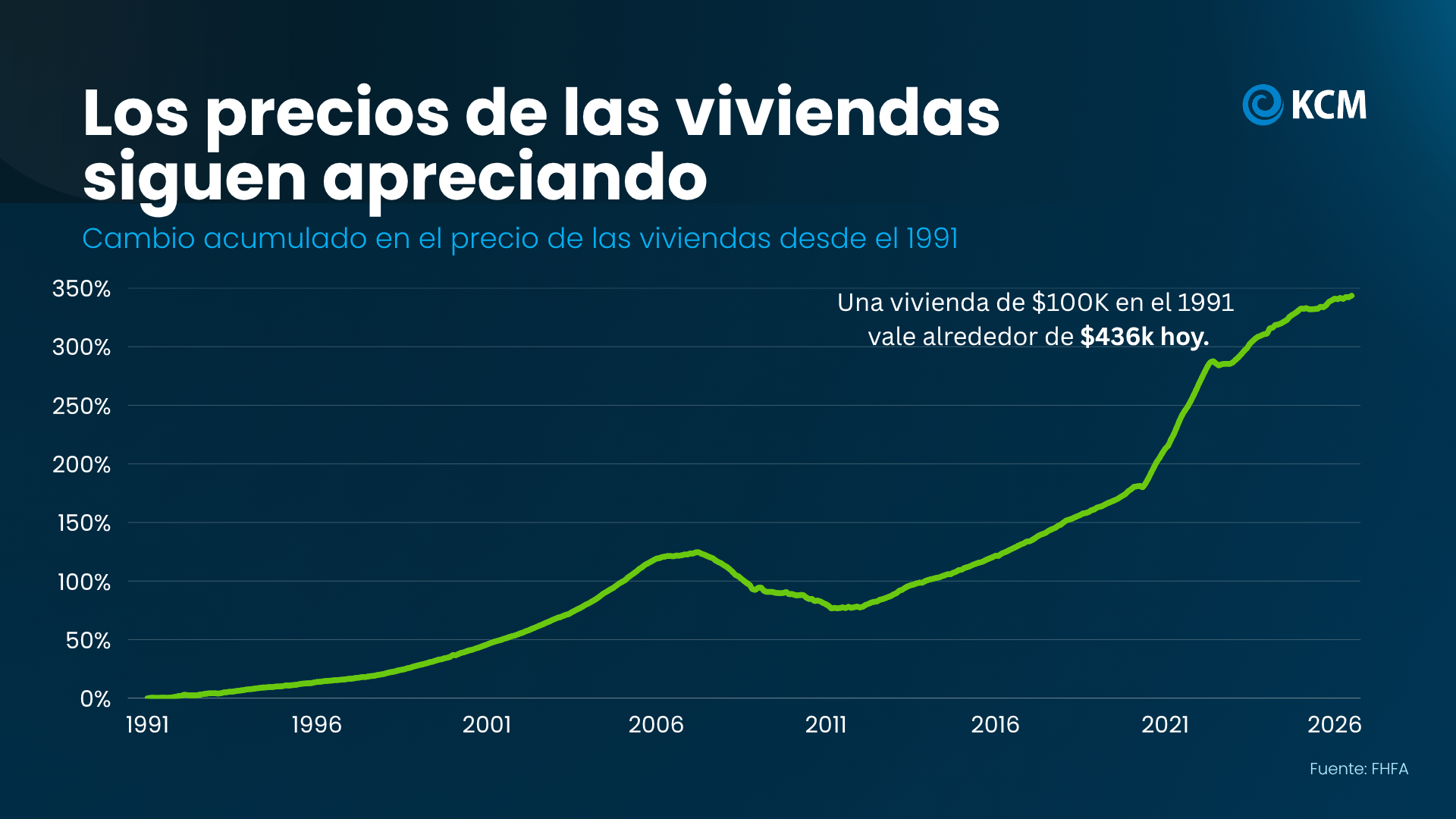 a graph with a line going up