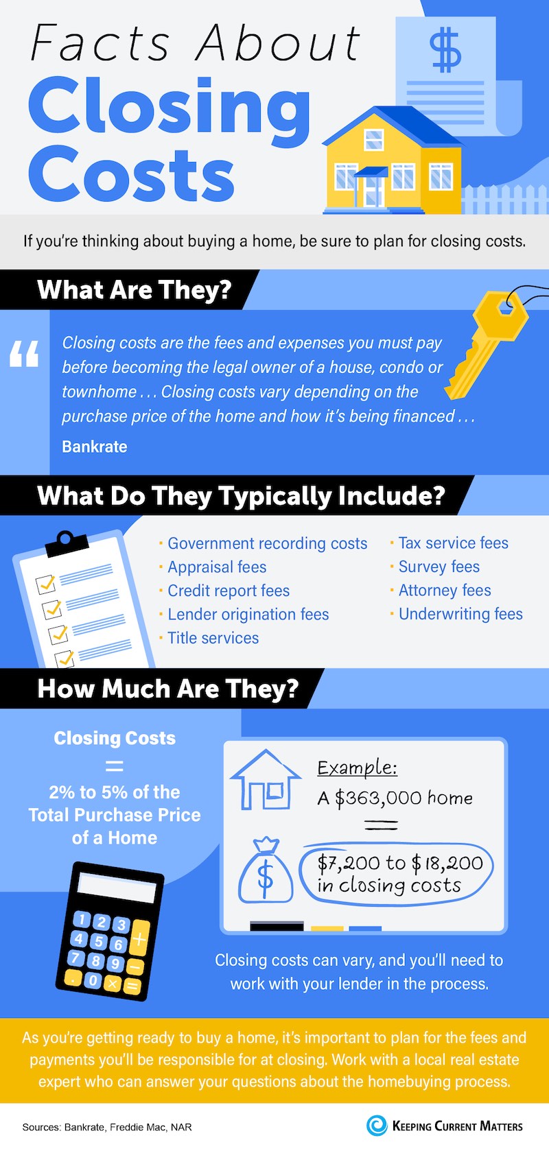 How much will closing sale costs be on a house