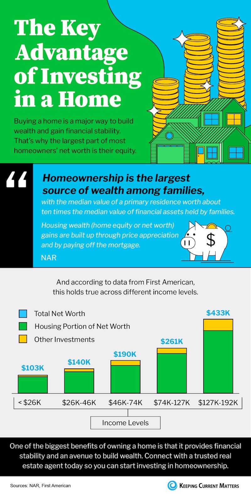 https://files.keepingcurrentmatters.com/content/assets/image/20230406/The-Key-Advantage-of-Investing-in-a-Home-NM.jpg