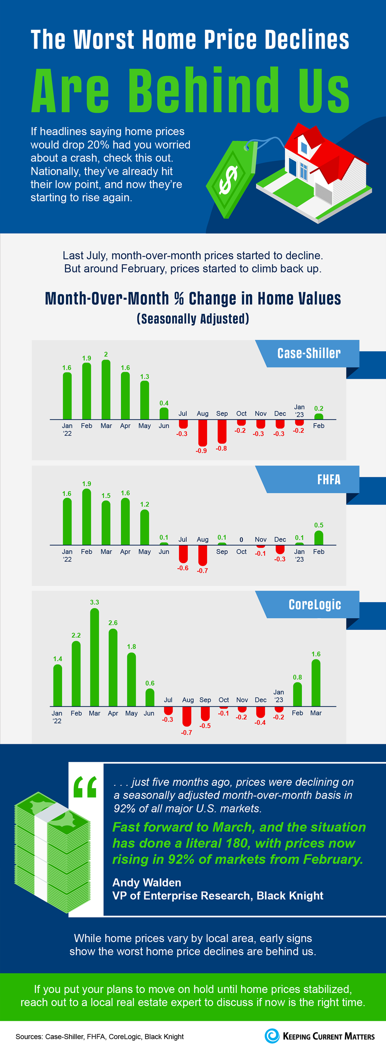 The Worse Home Price Declines Are Behind Us - KM Realty Group LLC, Chicago Infographic