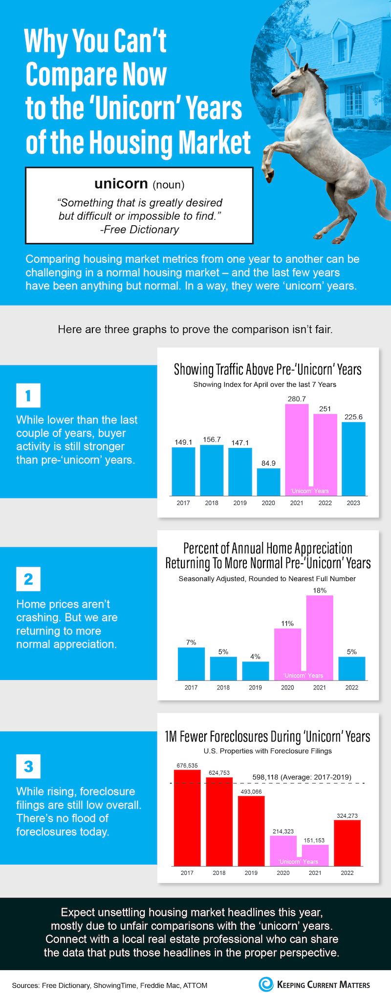 Why-You-Cant-Compare-Now-to-the-Unicorn-Years-of-the-Housing-Market-NM.jpg