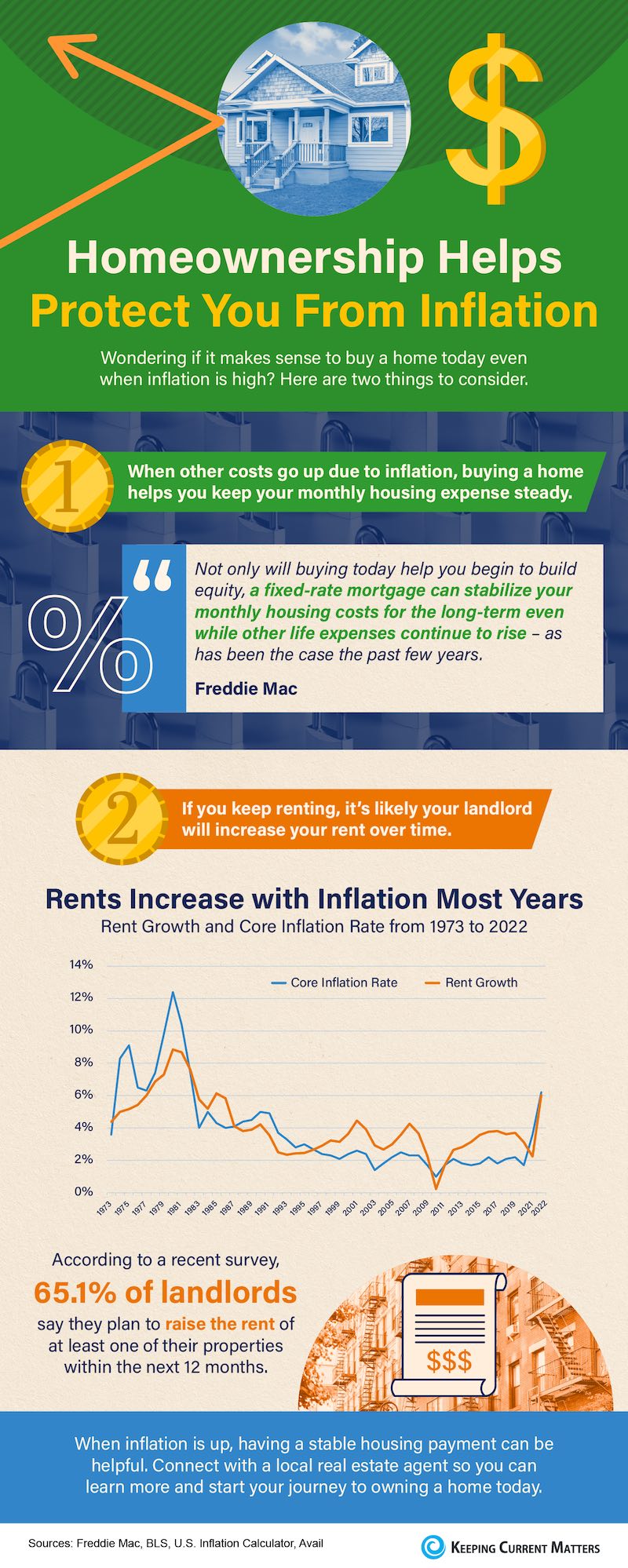 Homeownership Helps Protect You From Inflation - KM Realty Group LLC, Chicago