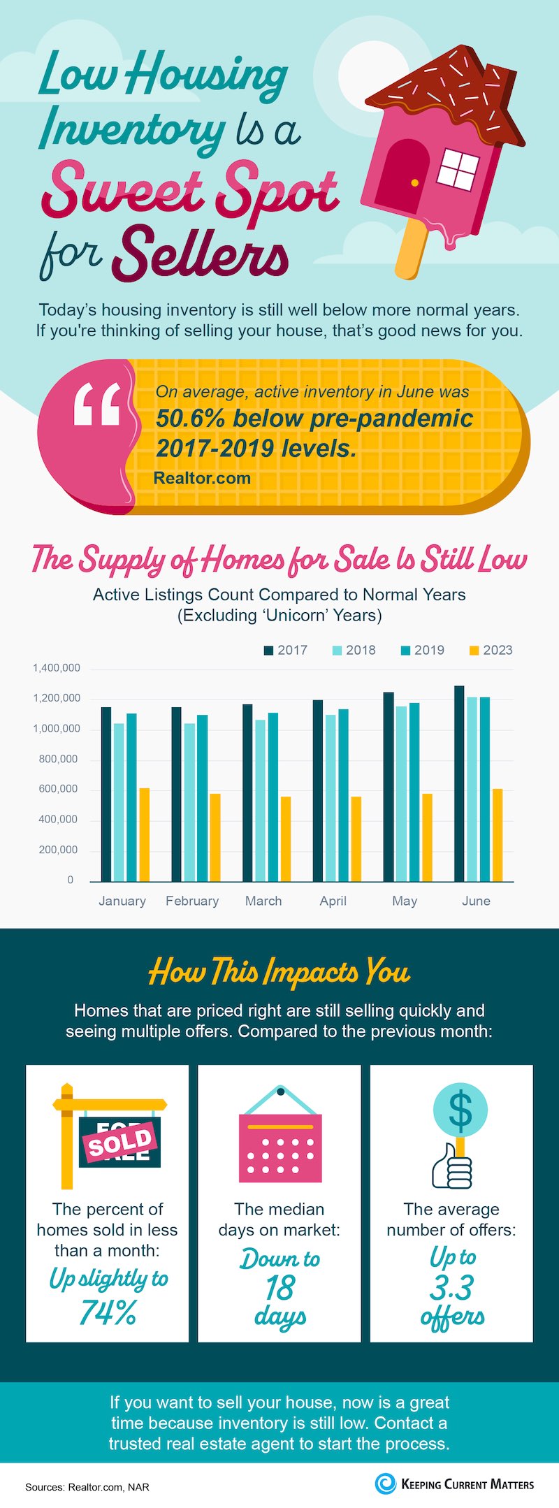 Nick Share the Benefits of Selling Home in a Low Inventory Market