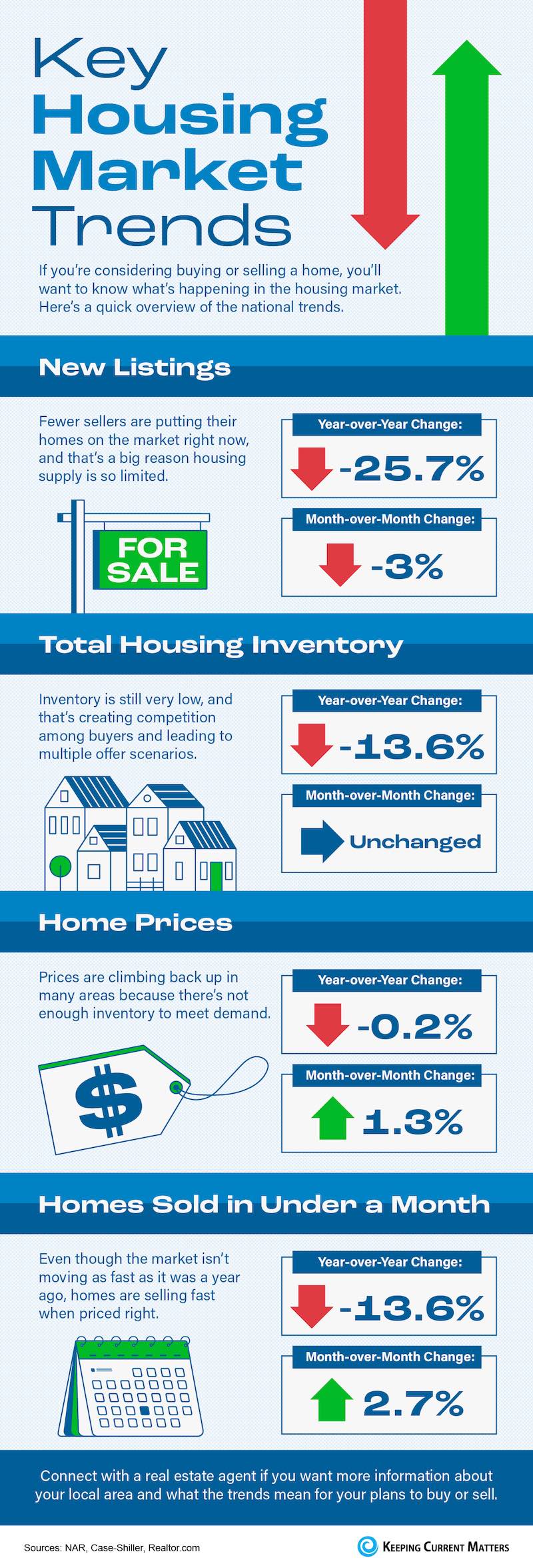 https://files.keepingcurrentmatters.com/content/assets/image/20230727/Key-Housing-Market-Trends-NM.jpg