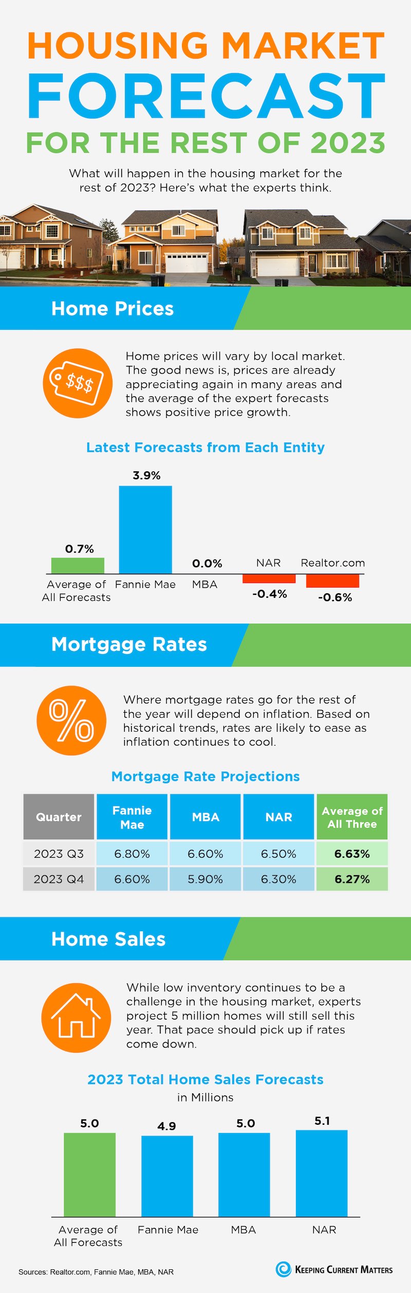 Housing Market Forecast for the rest of 2023 - km realty group llc, chicago