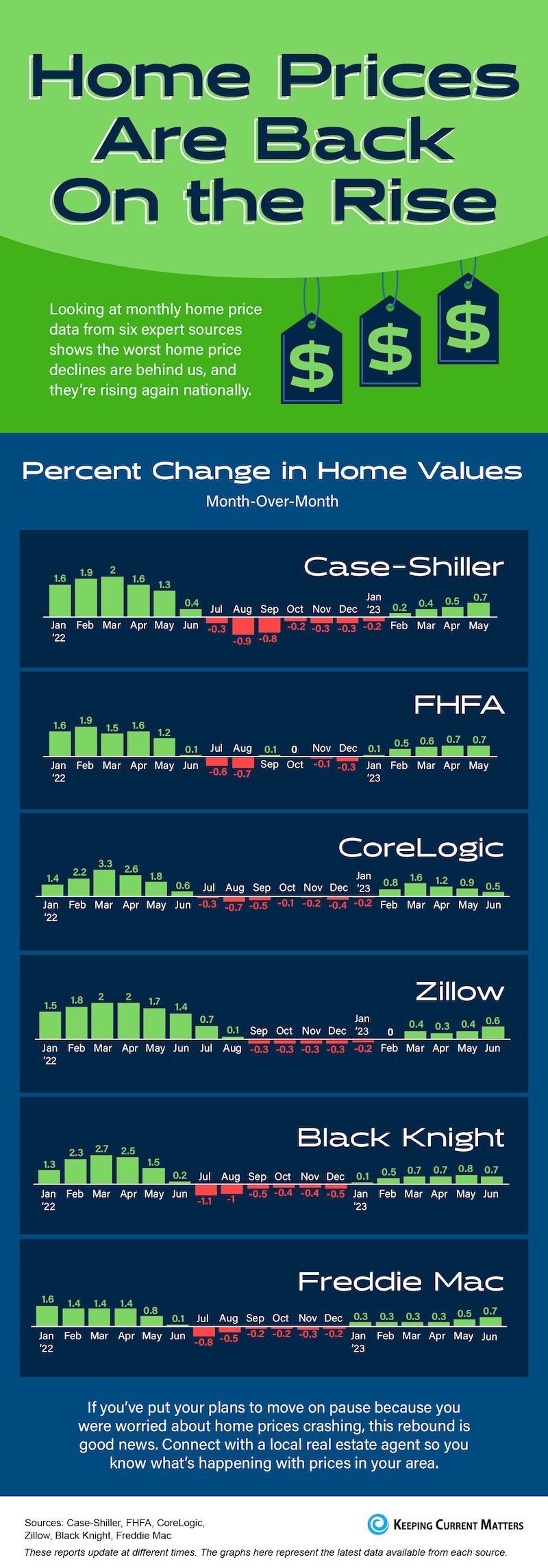 Home Prices are Back on the Rise - KM Realty Group LLC, Chicago