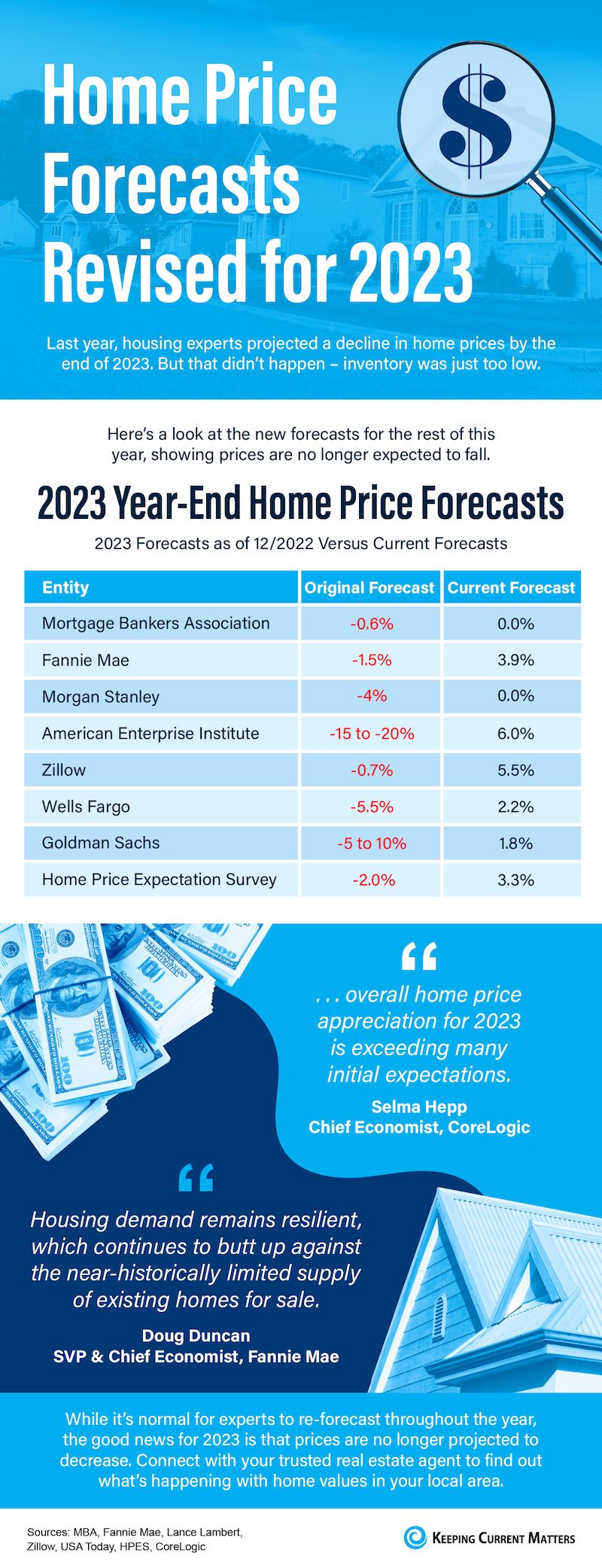 Home Price Forecasts Revised This Year - KM Realty Group LLC, Chicago