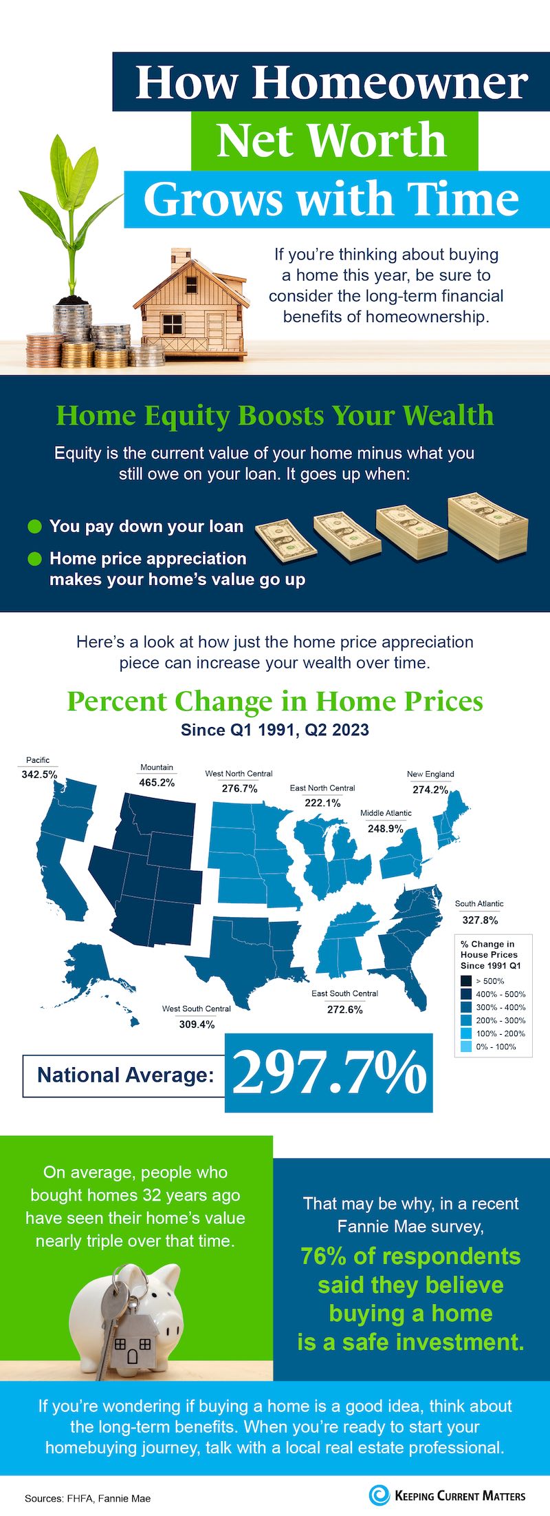 How Homeowner Net Worth Grows with Time - KM Realty Group LLC, Chicago