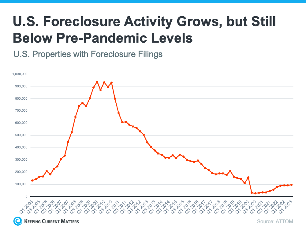 Why Today’s Foreclosure Numbers Are Nothing Like 2008