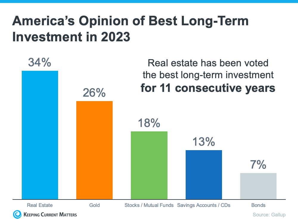 Real Estate Is Still Considered the Best Long-Term Investment