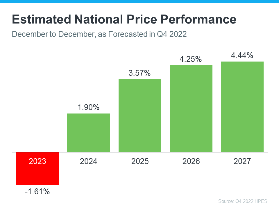 Estimated National Price Performance - KM Realty Group LLC, Chicago