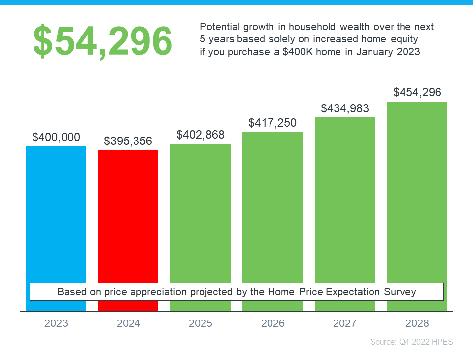 Based On Price Appreciation Projected By The Home Price Expectation Survey - Km Realty Group Llc, Chicago