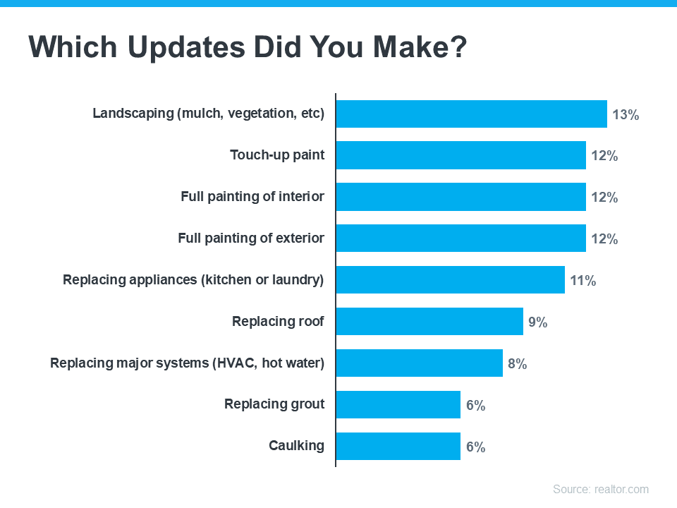 Which Updates Did You Make? Chicago Real Estate
