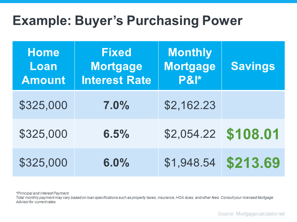 changing interest rate that shows how a homebuyers purchasing power is affected