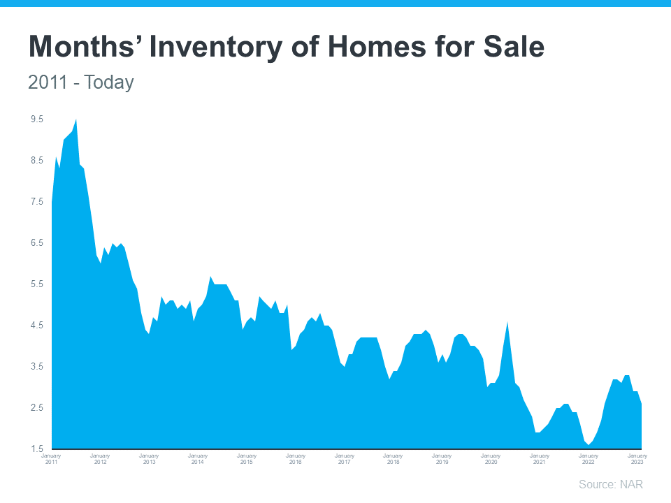 Month's Inventory of Homes for Sale