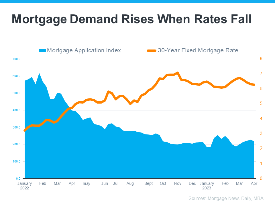 Mortgage Demand Rises When Rates Fall - KM Realty Group LLC, Chicago