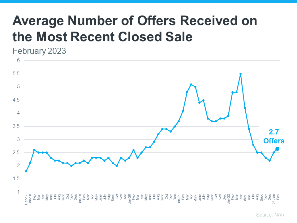 Average Number of Offers Receives on the Most Closed Sale - KM Realty Group LLC, Chicago