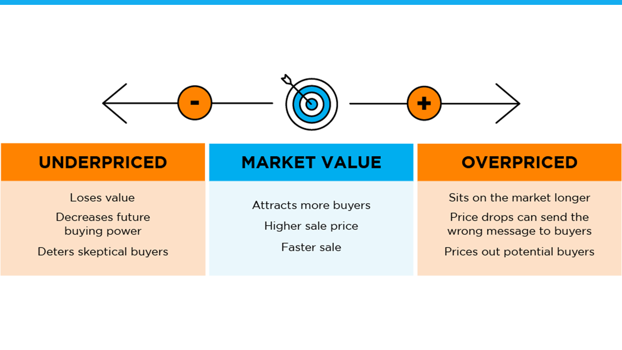 Your Asking Price Sends a Message to Potential Buyers, Especially Today - KM Realty Group LLC, Chicago