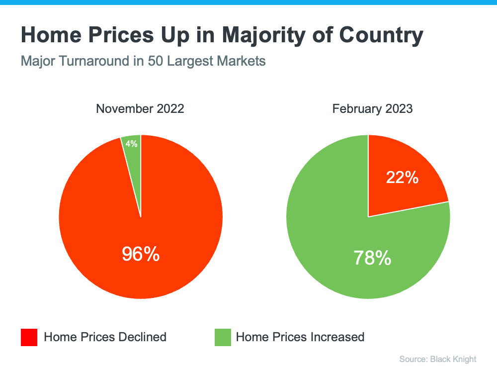 Lower Home Prices