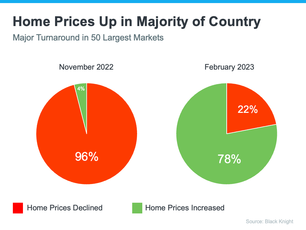 As the housing market continues to change, you may be wondering where it’ll go from here. One factor you’re probably thinking about is home prices, which have come down a bit since they peaked last June. 