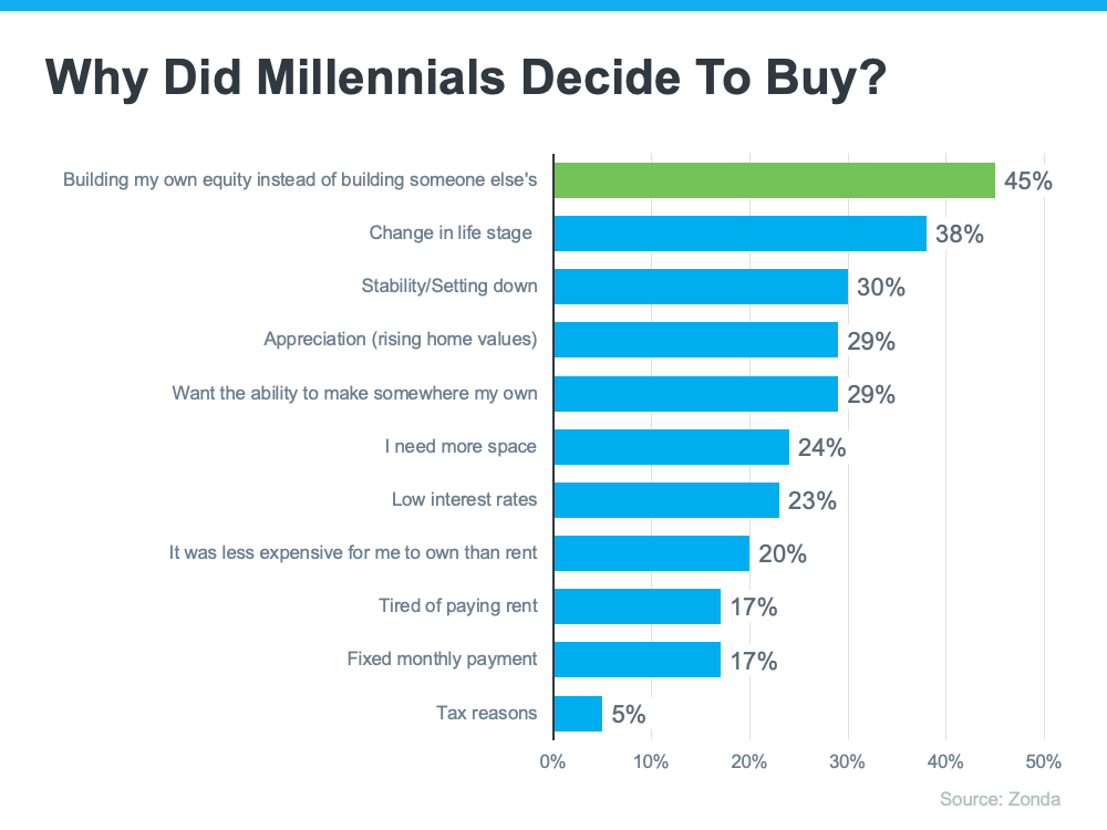 Why Did Millennials Decide To Buy - KM Realty Group LLC, Chicago