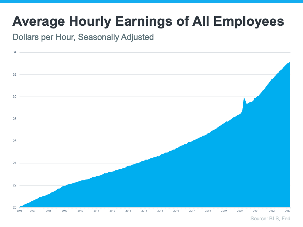 Average Hourly Earnings of All Employees - Chicago News