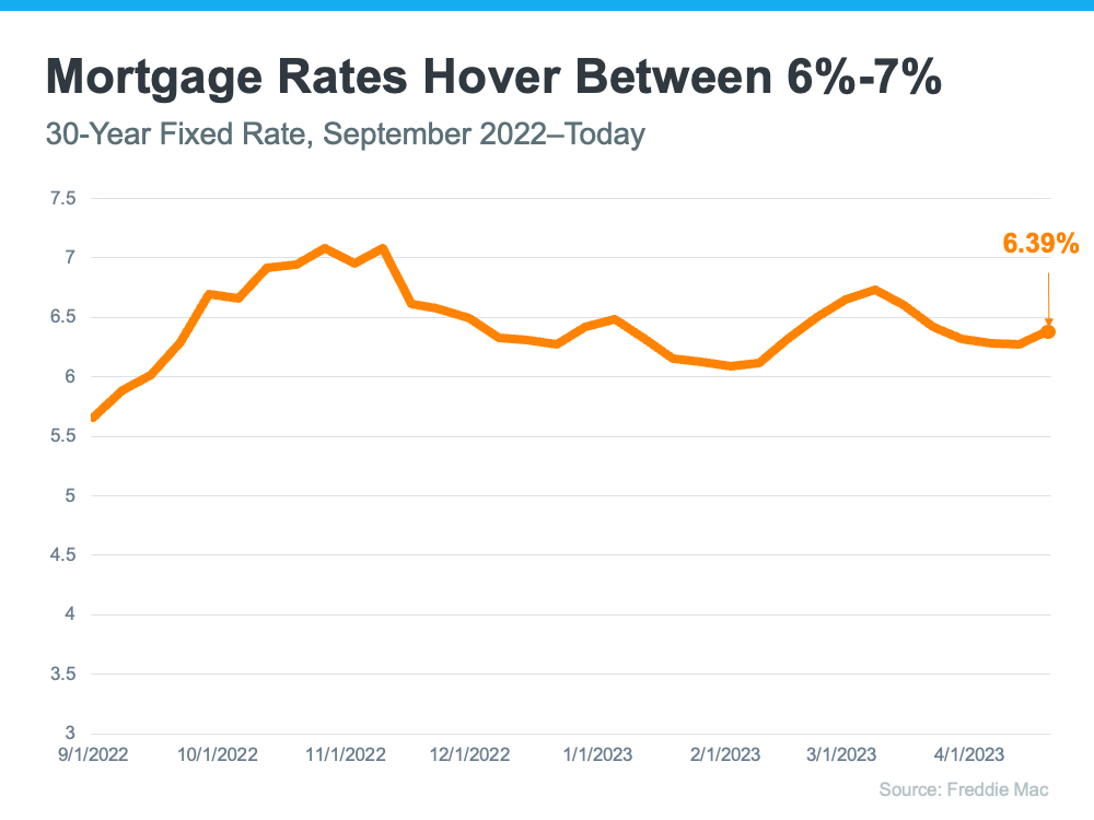 Mortgage Rates Hover Between 6% - 7% - Chicago