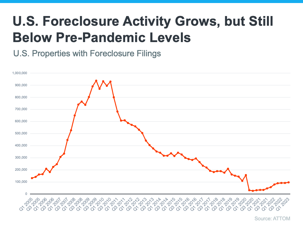U.S. Foreclosure Activity Grows, but still below pre-pandemic levels - KM Realty Group LLC, Chicago